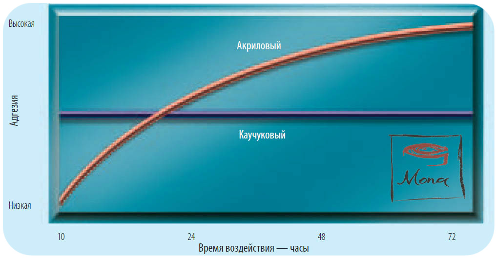 Сравнение каучукового и акрилового клеев